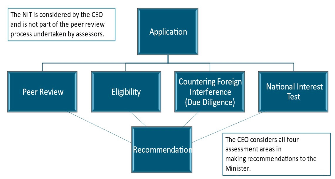 Articulating National Interest in grant applications Australian